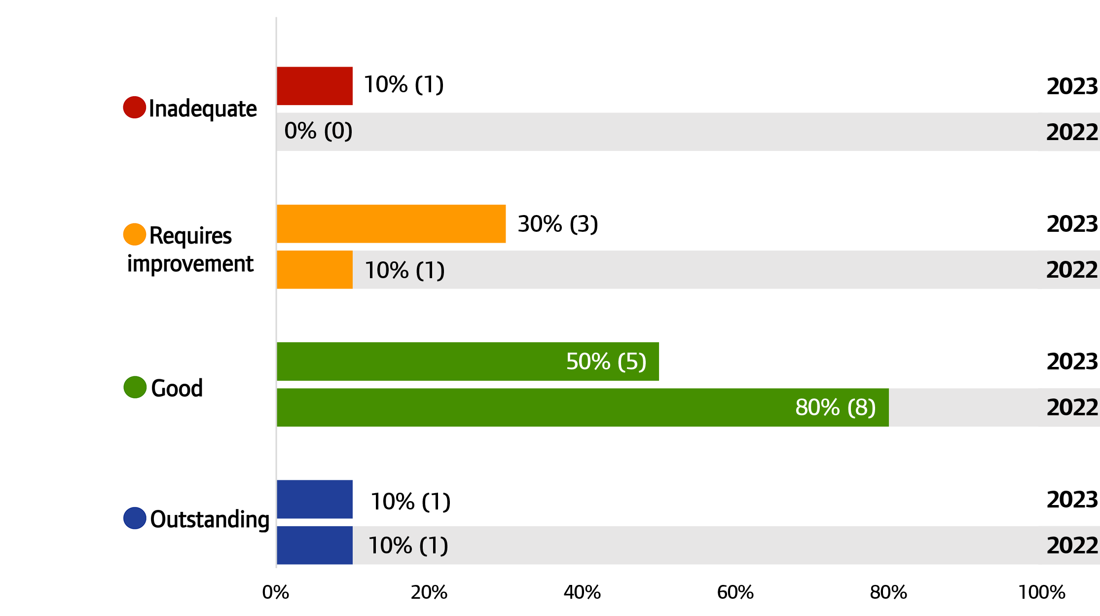 Chart showing overall ratings for NHS ambulance trusts